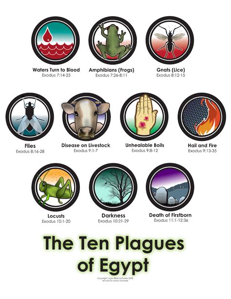 10 plagues of Egypt introduction