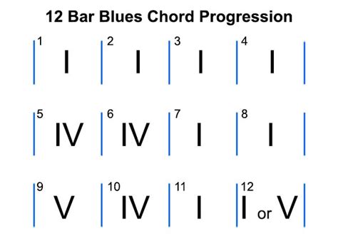 12-Bar Blues Structure