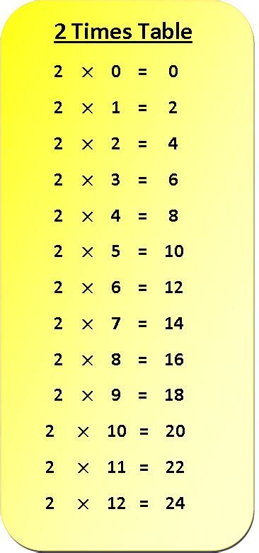 2 Times Table Chart with Answers