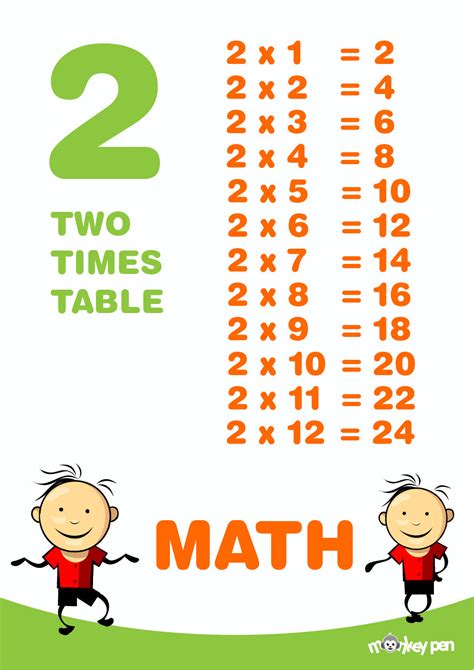 2 Times Table Poster