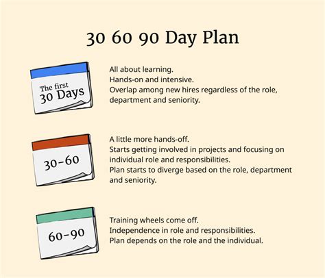 Best Practices for Implementing a 30 60 90 Day Plan