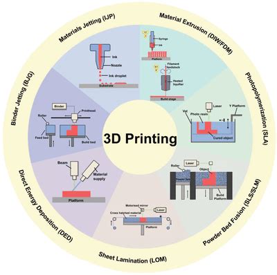 3D printing techniques