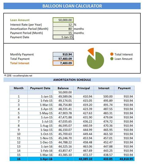 5 Amortization Tips