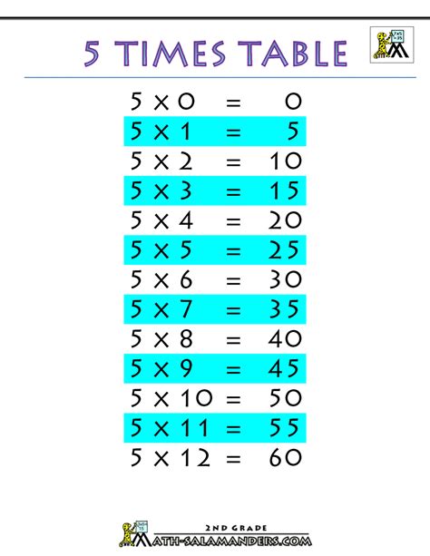 5 times tables