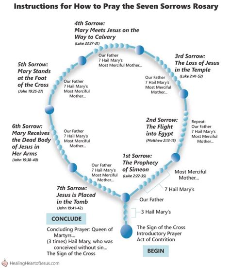 7 Sorrows Rosary Reflections