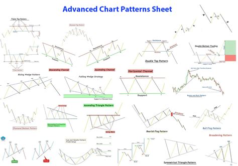 Advanced Chart Patterns