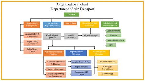 Airport Management Template