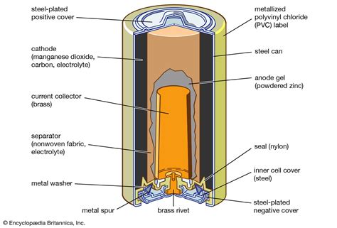 Thomas Edison's Alkaline Battery