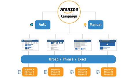 Amazon PPC Campaign Optimization