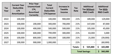 Amortization Strategies for Businesses