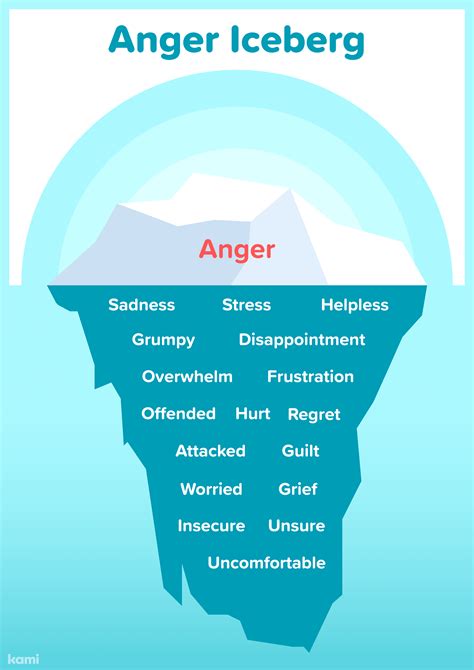 The Anger Iceberg Concept