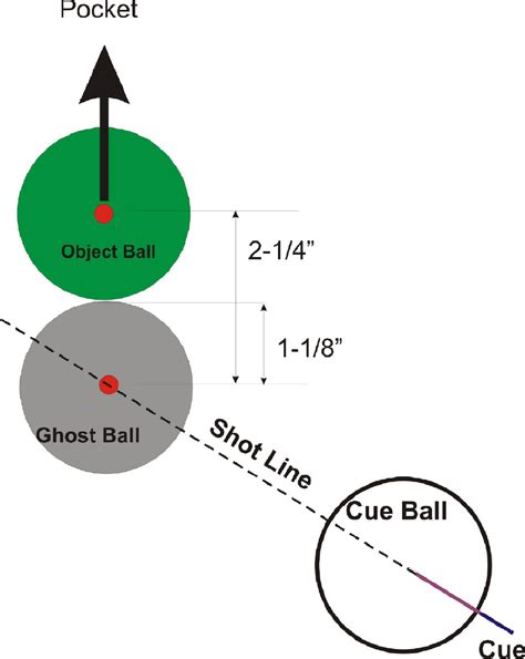 Applications of Ghost Ball Templates Image