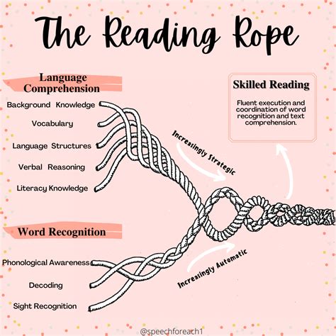 Applications of Scarboroughs Reading Rope