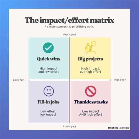 Applying Impact Effort Matrix