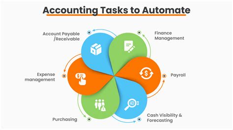 Automated Financial Tasks