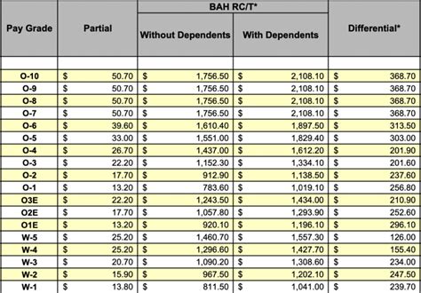 BAH Rates Calculation