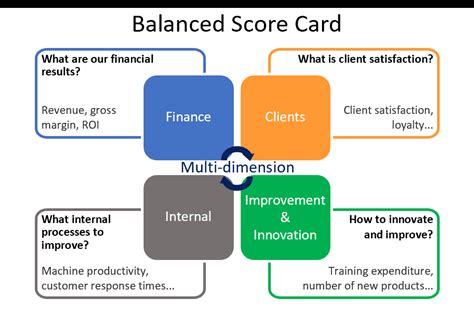 Balanced Scorecard Template