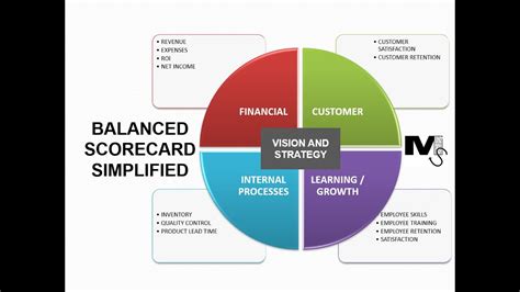 Balanced Scorecard Components Example