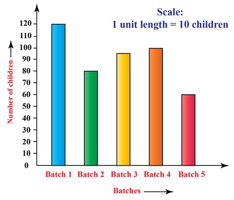 Bar Graphs for Education