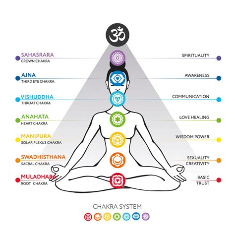 Benefits of Chakra Yoga