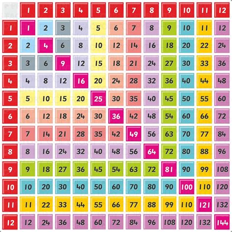 Benefits of Using a Printable Multiplication Table