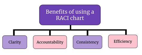 Benefits of RACI Chart