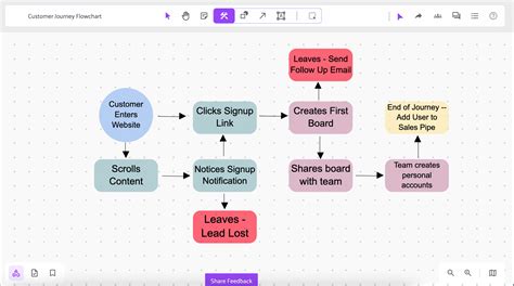 Benefits of Using Flowchart Templates