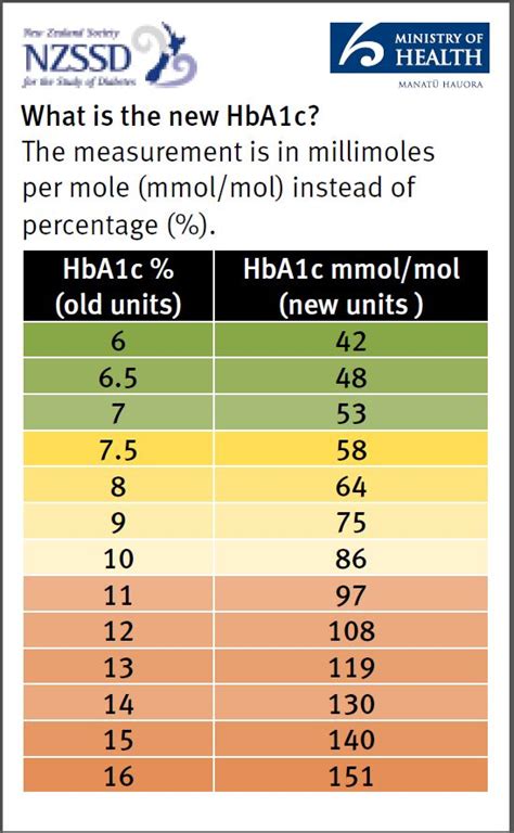 Benefits of Using HbA1c Charts