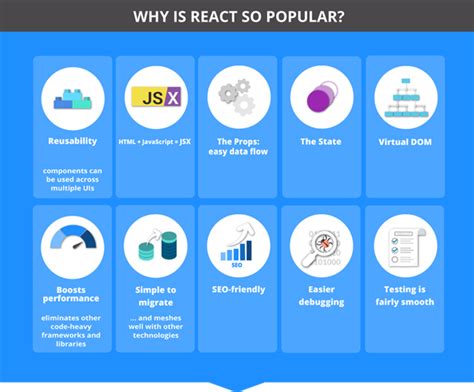 Benefits of Using React Templates