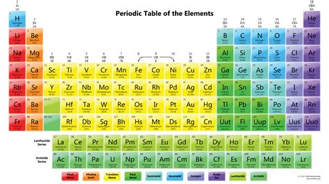 Benefits of a Colorful Printable Periodic Table