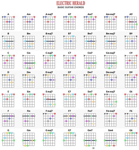 Benefits of a Free Printable Guitar Chord Chart