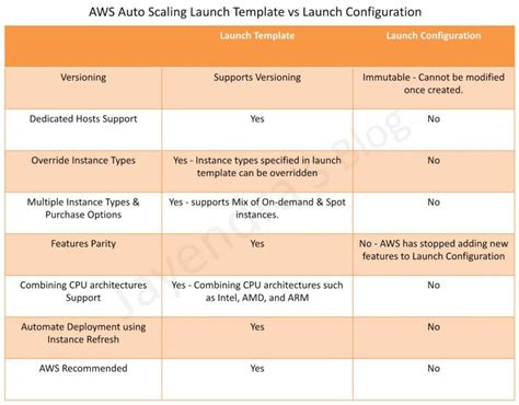 Description of Best Practices for Using Launch Configurations and Templates