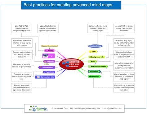 Best practices for creating effective mind maps in Google Slides