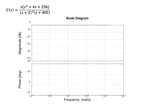 Best Practices for Using Bode Plot Templates