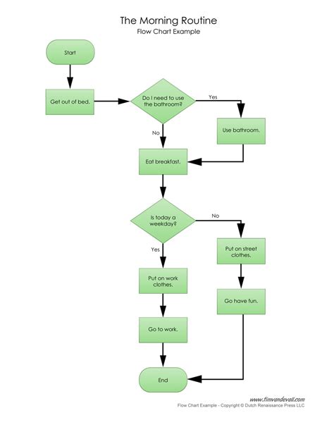 Best Practices for Using Flowchart Templates