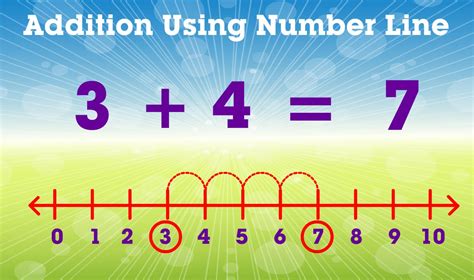 Best Practices for Using Number Lines