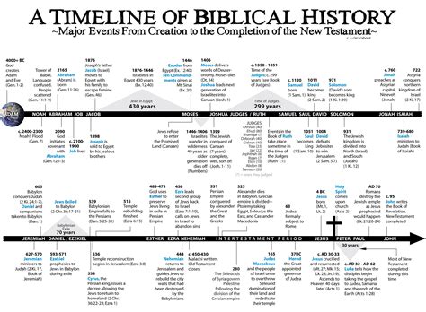 Bible Timeline Printable