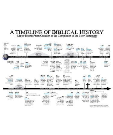 Bible Timeline Printable for Adults