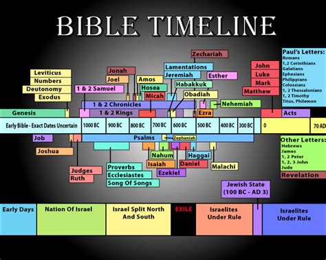 Bible Timeline Printable for Teens