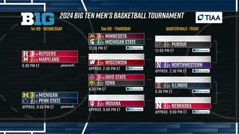 Big 10 Tournament Bracket Final Thoughts