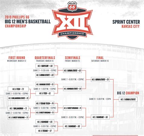 Big 12 Basketball Tournament Schedule