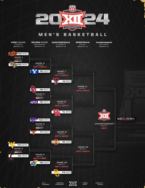 Big 12 Bracket Predictions