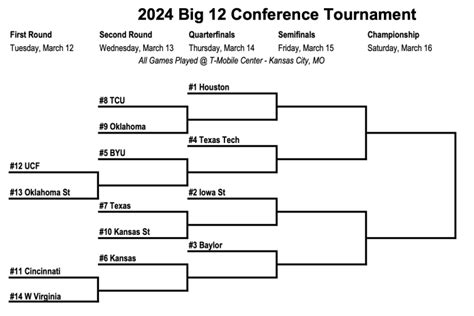 Big 12 Conference Tournament Bracket