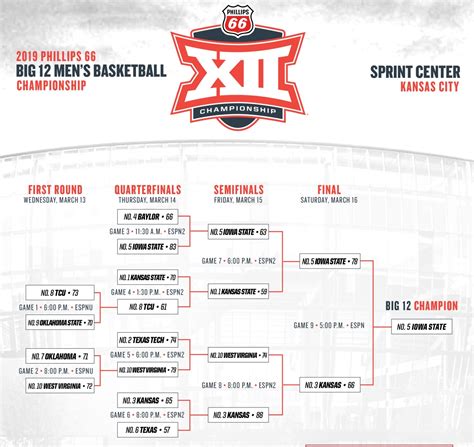 Big 12 Conference Tournament Schedule