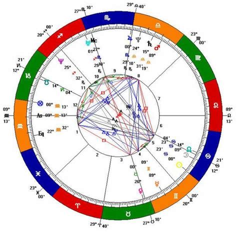 Birth Charts