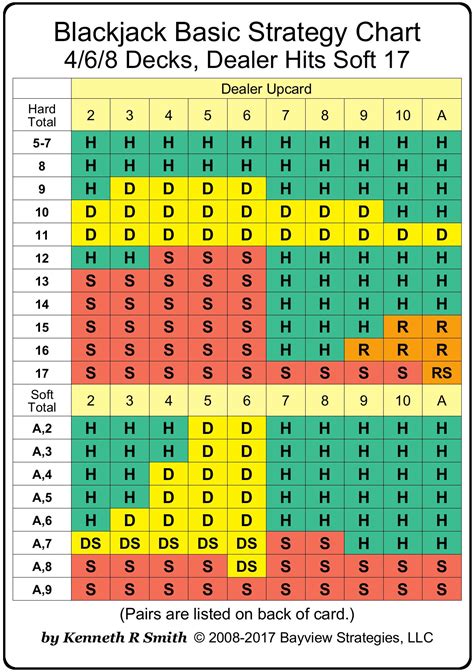 Blackjack Chart Tips