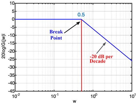 Bode Plot Template Examples