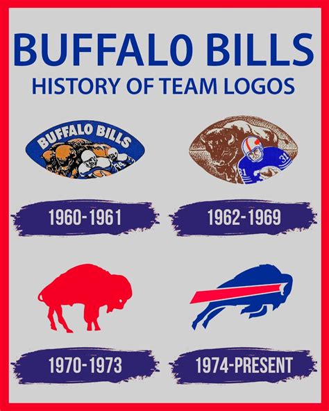 Description of Buffalo Bills History