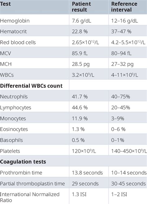 Components of CBC Test