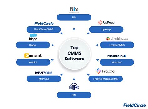 Description of CMMS Software